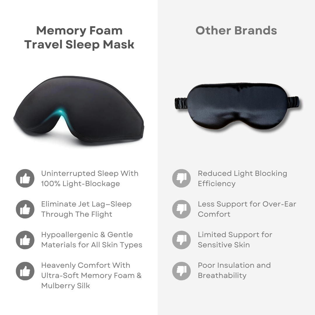 Memory foam travel sleep mask with 100% light-blockage, hypoallergenic material, and mulberry silk, compared to other brands with less efficiency.